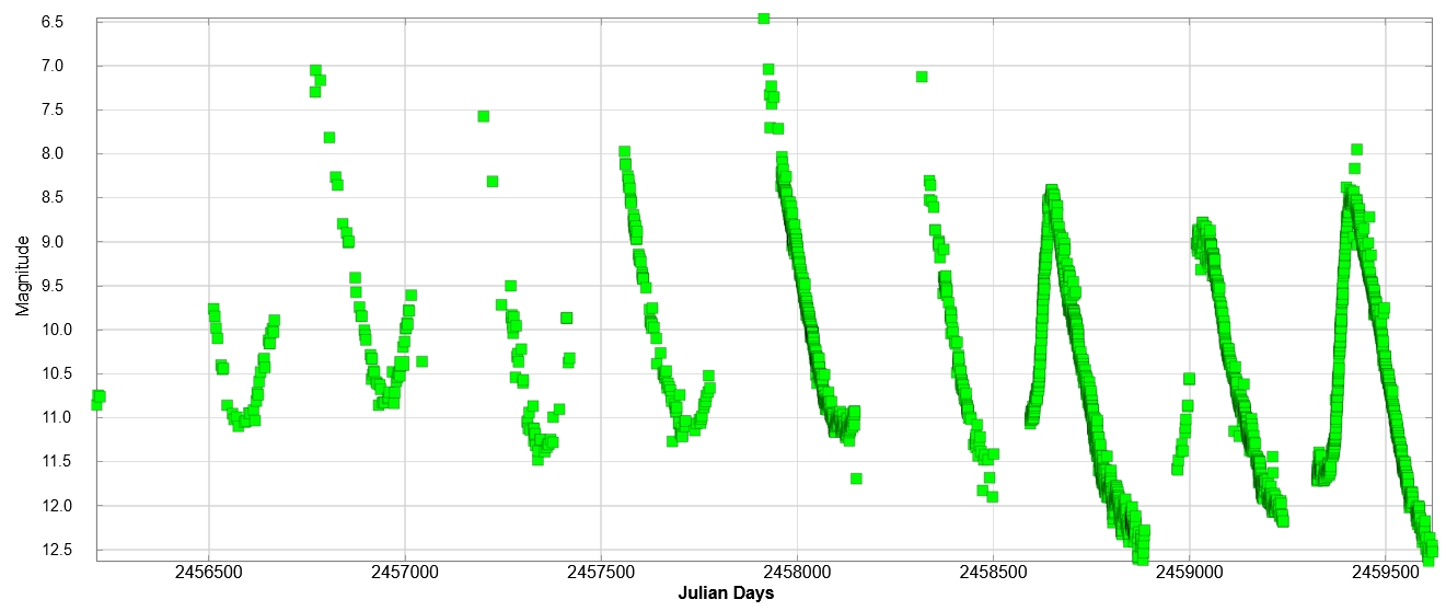 R Aqr 2012 2022